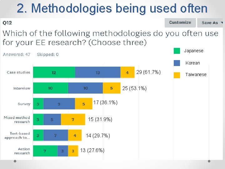 2. Methodologies being used often Japanese Korean 29 (61. 7%) 25 (53. 1%) 17