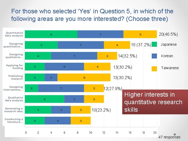 For those who selected ‘Yes’ in Question 5, in which of the following areas