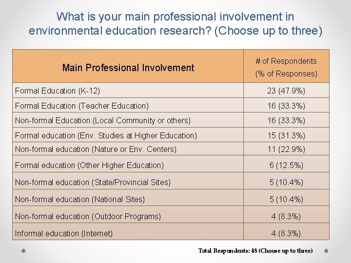 What is your main professional involvement in environmental education research? (Choose up to three)