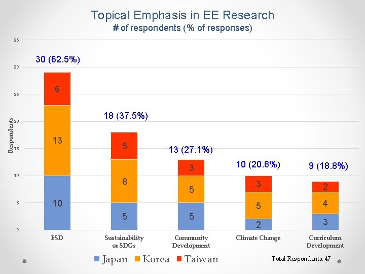 Topical Emphasis in EE Research # of respondents (% of responses) 35 30 Respondents