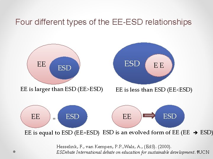 Four different types of the EE-ESD relationships EE ESD EE is larger than ESD