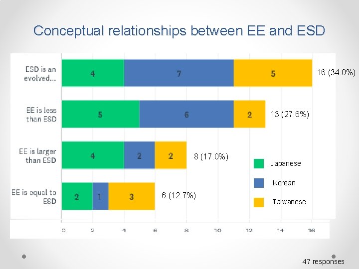 Conceptual relationships between EE and ESD 16 (34. 0%) 13 (27. 6%) 8 (17.