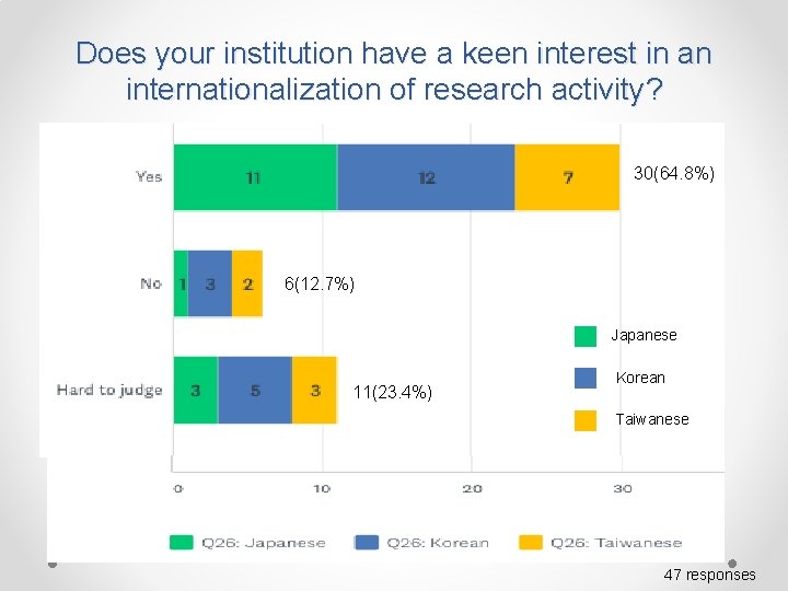 Does your institution have a keen interest in an internationalization of research activity? 30(64.