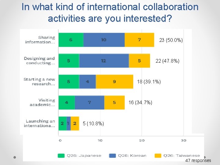 In what kind of international collaboration activities are you interested? 23 (50. 0%) 22