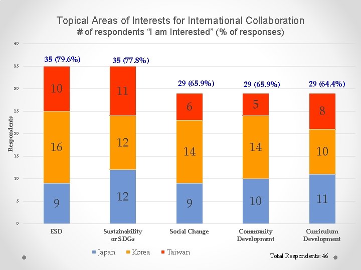 Topical Areas of Interests for International Collaboration # of respondents “I am Interested” (%