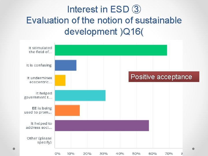 Interest in ESD ③ Evaluation of the notion of sustainable development )Q 16( Positive