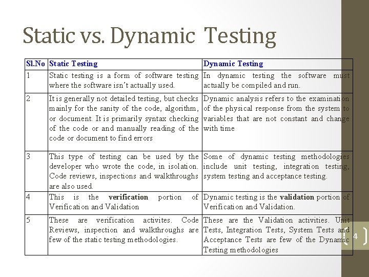 Static vs. Dynamic Testing Sl. No Static Testing Dynamic Testing 1 Static testing is