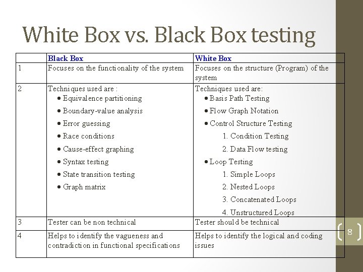 White Box vs. Black Box testing 1 2 Black Box Focuses on the functionality