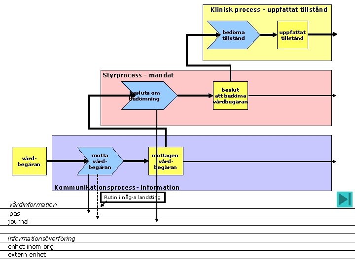 Klinisk process - uppfattat tillstånd bedöma tillstånd Styrprocess - mandat besluta om bedömning motta