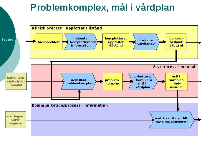 Problemkomplex, mål i vårdplan Klinisk process - uppfattat tillstånd fogare hälsoproblem inhämta kompletterande information