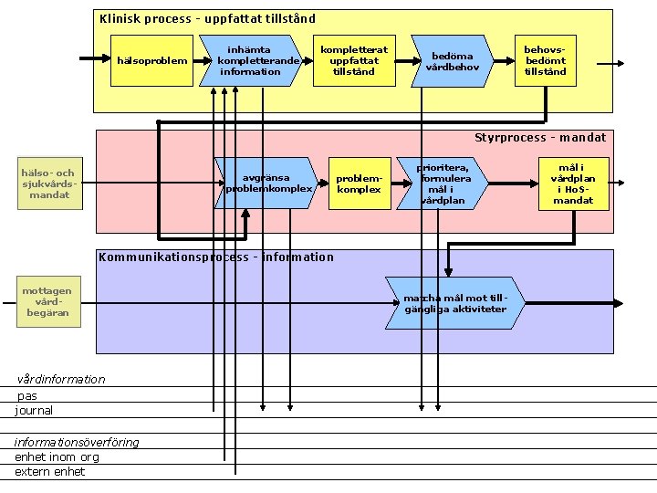 Klinisk process - uppfattat tillstånd hälsoproblem inhämta kompletterande information kompletterat uppfattat tillstånd bedöma vårdbehovsbedömt