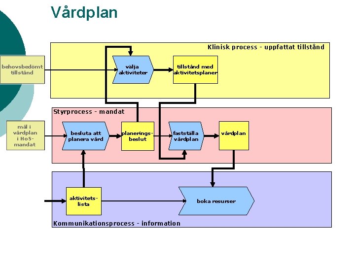 Vårdplan Klinisk process - uppfattat tillstånd fogare behovsbedömt tillstånd välja aktiviteter tillstånd med aktivitetsplaner