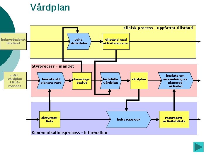 Vårdplan Klinisk process - uppfattat tillstånd fogare behovsbedömt tillstånd välja aktiviteter tillstånd med aktivitetsplaner