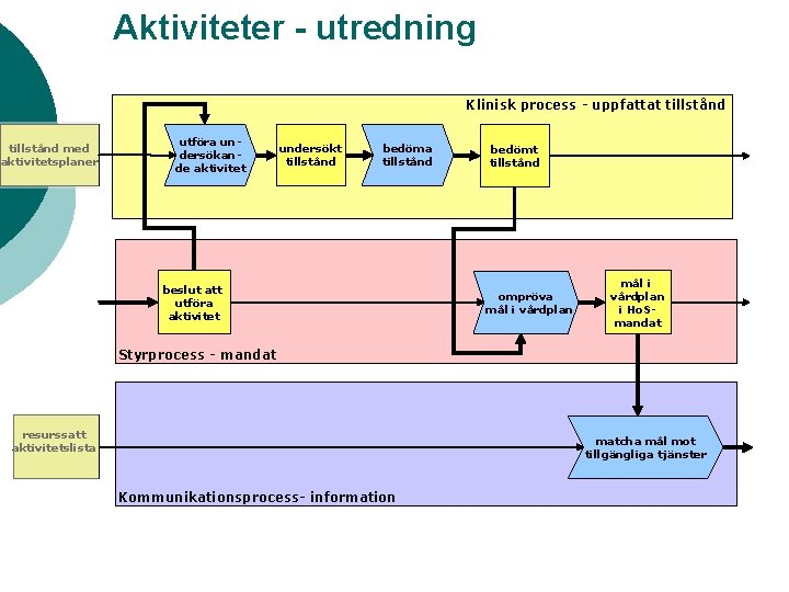 Aktiviteter - utredning Klinisk process - uppfattat tillstånd ftillstånd ogare med aktivitetsplaner utföra undersökande