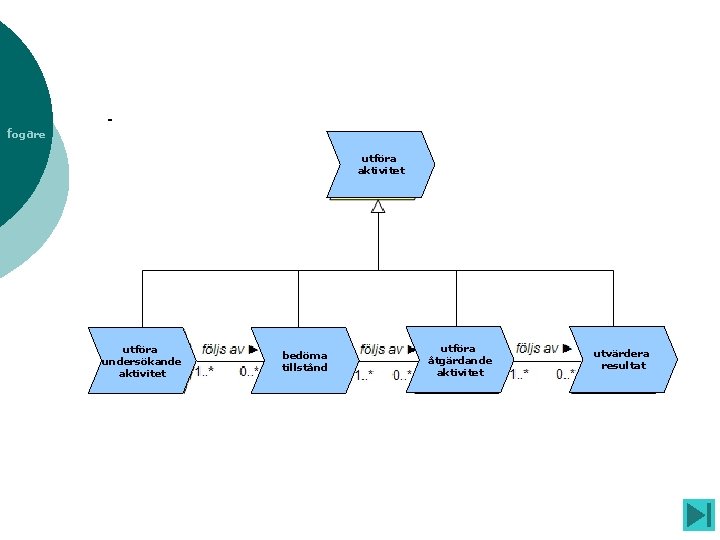 fogare utföra aktivitet utföra undersökande aktivitet bedöma tillstånd utföra åtgärdande aktivitet utvärdera resultat 