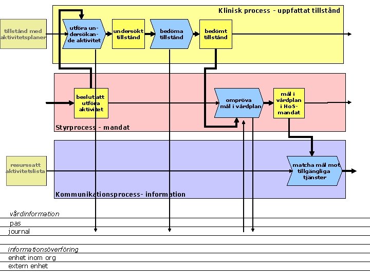 Klinisk process - uppfattat tillstånd utföra undersökande aktivitet tillstånd med aktivitetsplaner undersökt tillstånd bedöma