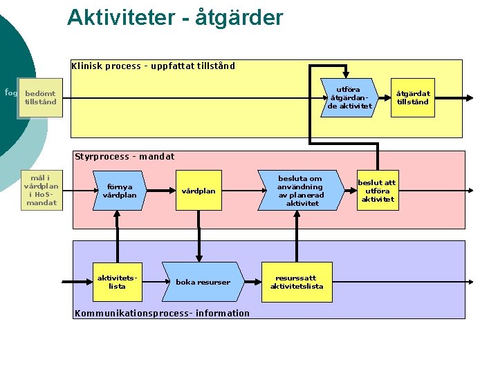 Aktiviteter - åtgärder Klinisk process - uppfattat tillstånd utföra åtgärdande aktivitet fogare bedömt tillstånd