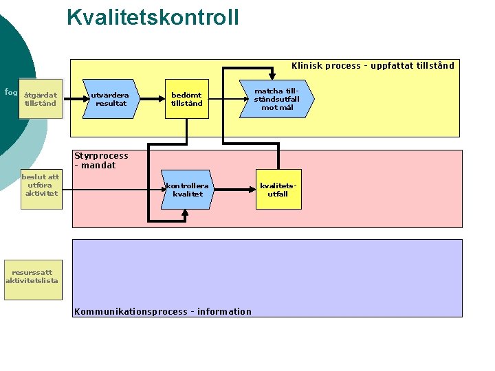 Kvalitetskontroll Klinisk process - uppfattat tillstånd fogare åtgärdat tillstånd utvärdera resultat bedömt tillstånd matcha