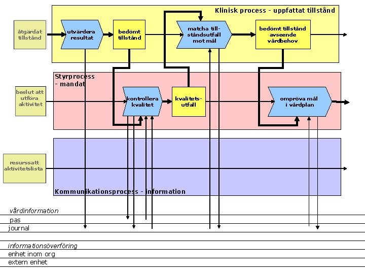 Klinisk process - uppfattat tillstånd utvärdera resultat åtgärdat tillstånd matcha tillståndsutfall mot mål bedömt