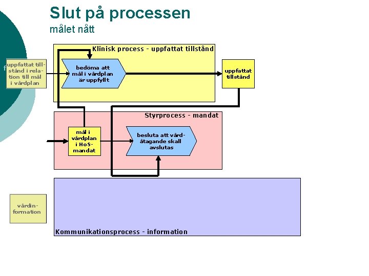 Slut på processen målet nått Klinisk process - uppfattat tillstånd uppfattat till- fog are