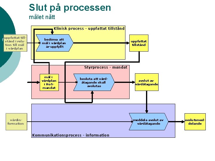 Slut på processen målet nått Klinisk process - uppfattat tillstånd uppfattat till- fog are