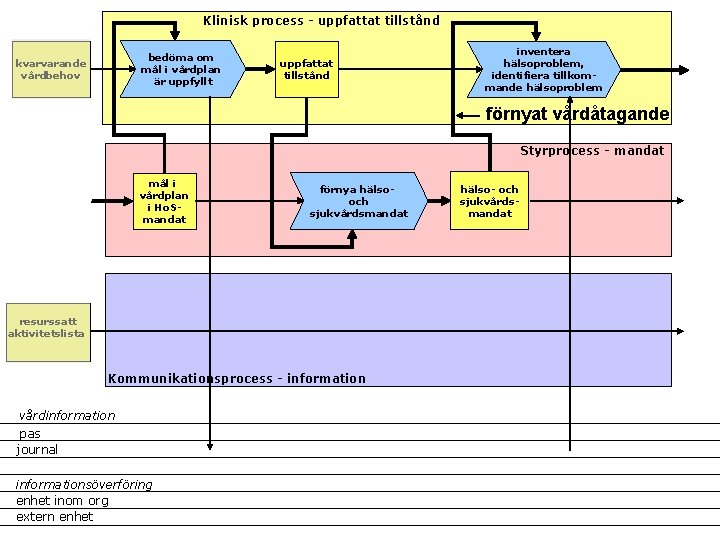 Klinisk process - uppfattat tillstånd bedöma om mål i vårdplan är uppfyllt kvarvarande vårdbehov