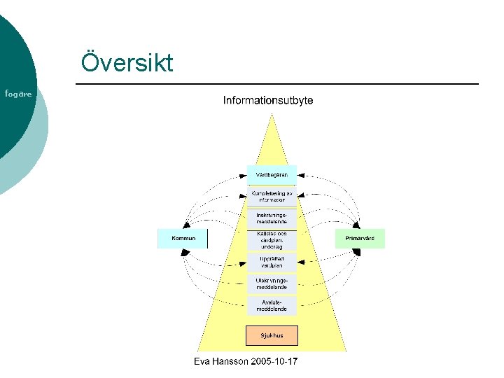 Översikt fogare Sjukhus 