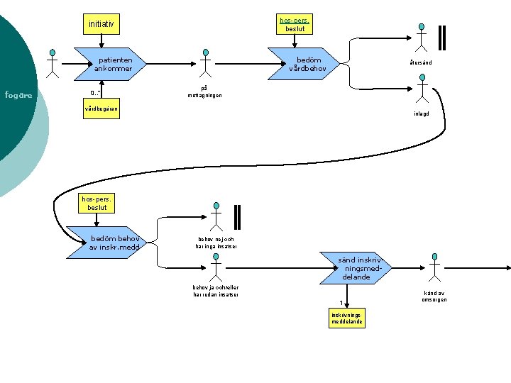 hos-pers. beslut initiativ bedöm vårdbehov patienten ankommer fogare 0. . * återsänd på mottagningen