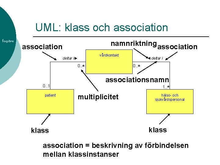 UML: klass och association fogare namnriktning association vårdkontakt deltar i 0. . * associationsnamn
