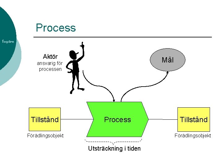 Process fogare Aktör Mål ansvarig för processen Tillstånd Process Förädlingsobjekt Tillstånd Förädlingsobjekt Utsträckning i