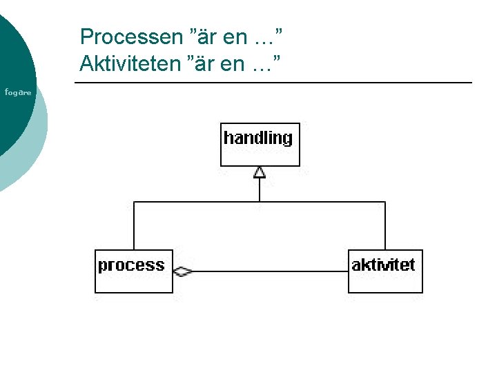 Processen ”är en …” Aktiviteten ”är en …” fogare 