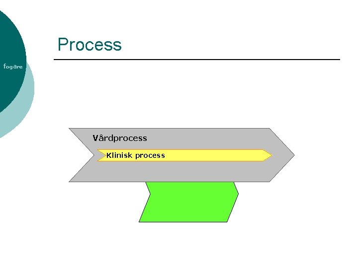 Process fogare Vårdprocess Klinisk process 