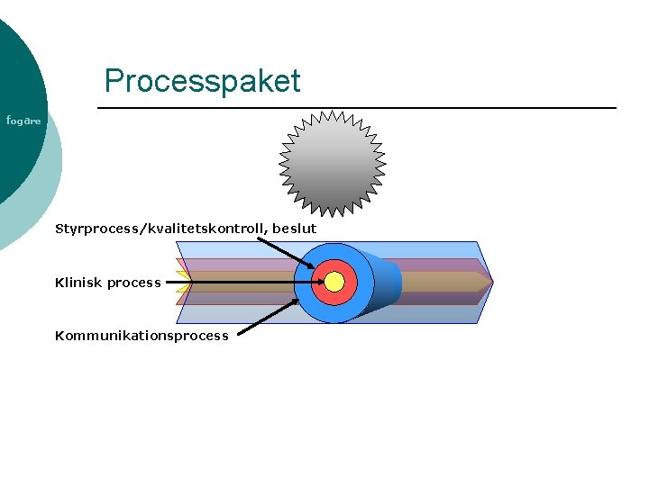 Processpaket fogare Styrprocess/kvalitetskontroll, beslut Klinisk process Kommunikationsprocess 