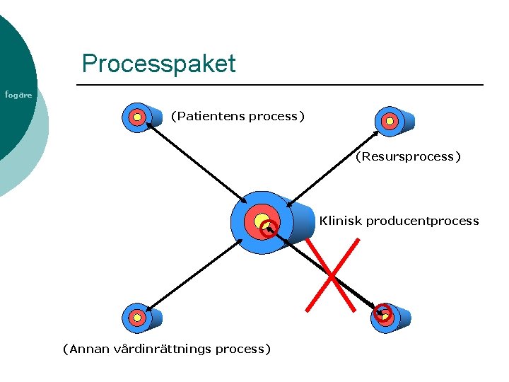 Processpaket fogare (Patientens process) (Resursprocess) Klinisk producentprocess (Annan vårdinrättnings process) 