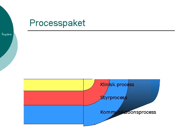 Processpaket fogare Klinisk process Styrprocess Kommunikationsprocess 