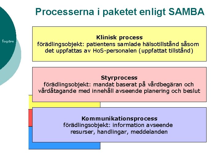 Processerna i paketet enligt SAMBA fogare Klinisk process förädlingsobjekt: patientens samlade hälsotillstånd såsom det