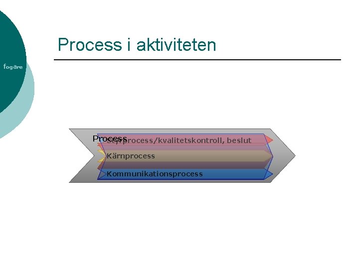 Process i aktiviteten fogare Process Styrprocess/kvalitetskontroll, beslut Kärnprocess Kommunikationsprocess 