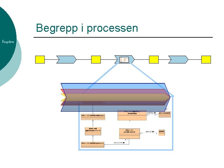 Begrepp i processen fogare 