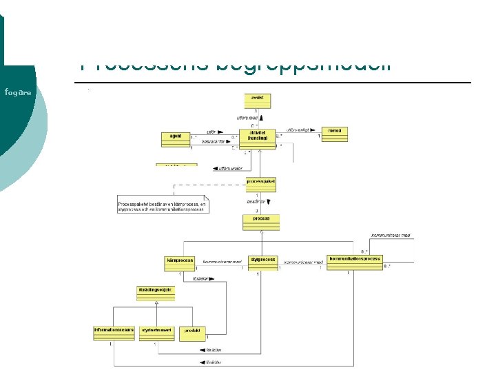 Processens begreppsmodell fogare 