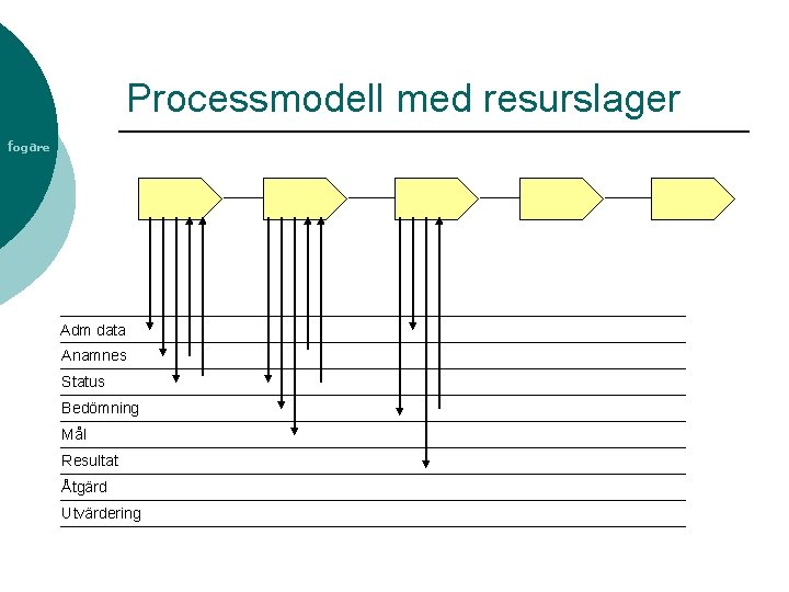 Processmodell med resurslager fogare Adm data Anamnes Status Bedömning Mål Resultat Åtgärd Utvärdering 