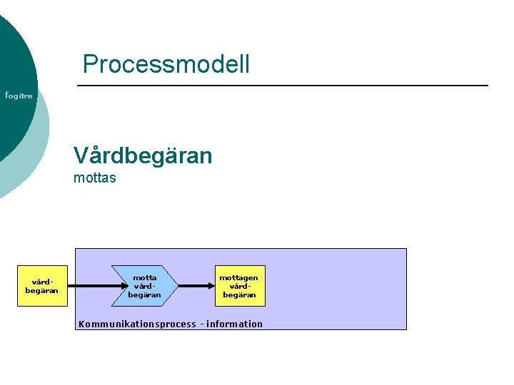 Processmodell fogare Vårdbegäran mottas vårdbegäran mottagen vårdbegäran Kommunikationsprocess - information 