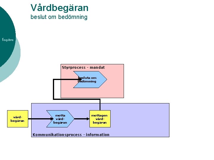 Vårdbegäran beslut om bedömning fogare Styrprocess - mandat besluta om bedömning vårdbegäran mottagen vårdbegäran