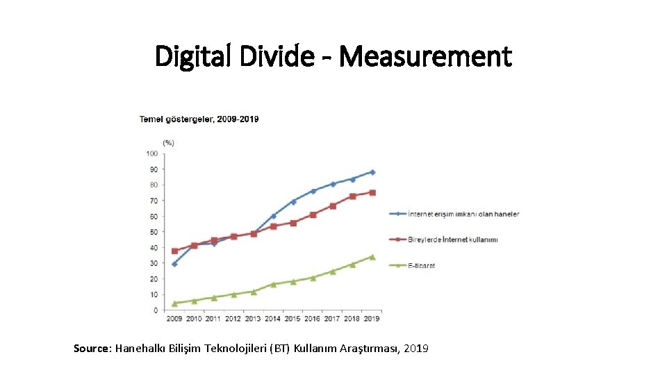 Digital Divide - Measurement Source: Hanehalkı Bilişim Teknolojileri (BT) Kullanım Araştırması, 2019 
