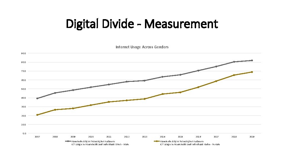 Digital Divide - Measurement Internet Usage Across Genders 90. 0 80. 0 70. 0