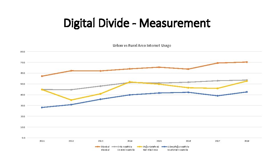 Digital Divide - Measurement Urban vs Rural Area Internet Usage 80. 0 70. 0