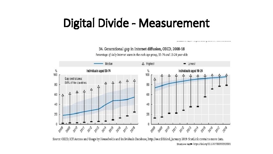 Digital Divide - Measurement 
