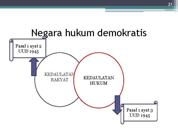 31 Negara hukum demokratis Pasal 1 ayat 2 UUD 1945 KEDAULATAN RAKYAT KEDAULATAN HUKUM