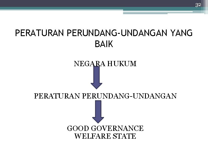 32 PERATURAN PERUNDANG-UNDANGAN YANG BAIK NEGARA HUKUM PERATURAN PERUNDANG-UNDANGAN GOOD GOVERNANCE WELFARE STATE 