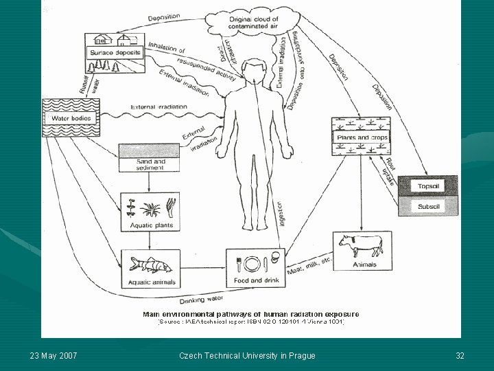 23 May 2007 Czech Technical University in Prague 32 