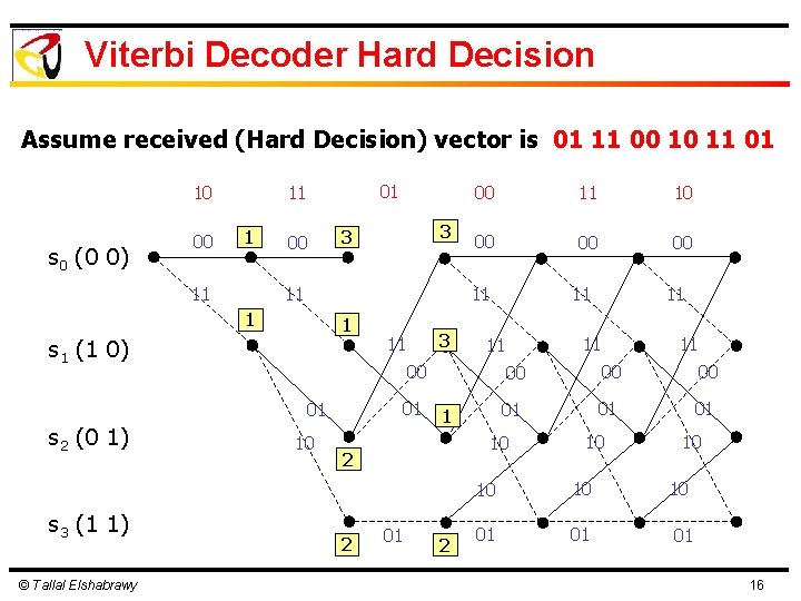 Viterbi Decoder Hard Decision Assume received (Hard Decision) vector is 01 11 00 10 Viterbi Decoder Hard Decision Assume received (Hard Decision) vector is 01 11 00 10